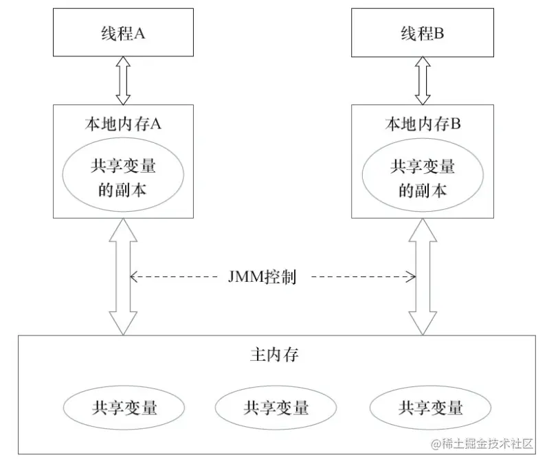 Java内存模型的抽象结构示意图.jpg