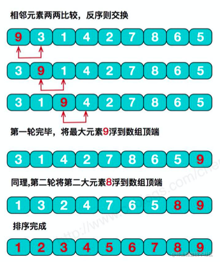 Data structure and algorithm eight: 3) sorting algorithm - bubble sort ...
