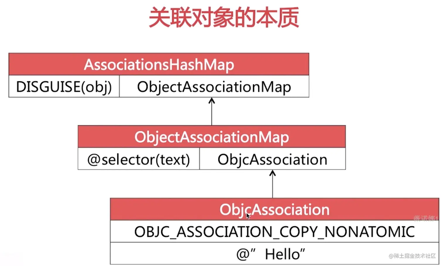 关联对象的本质.png