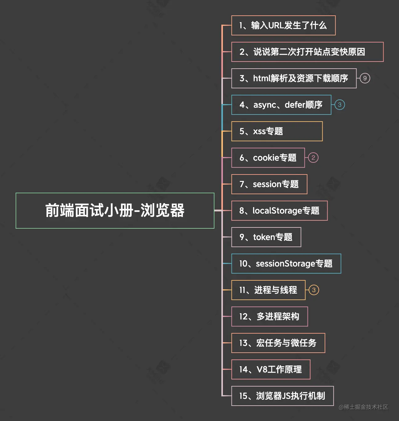 前端面试小册-浏览器.png