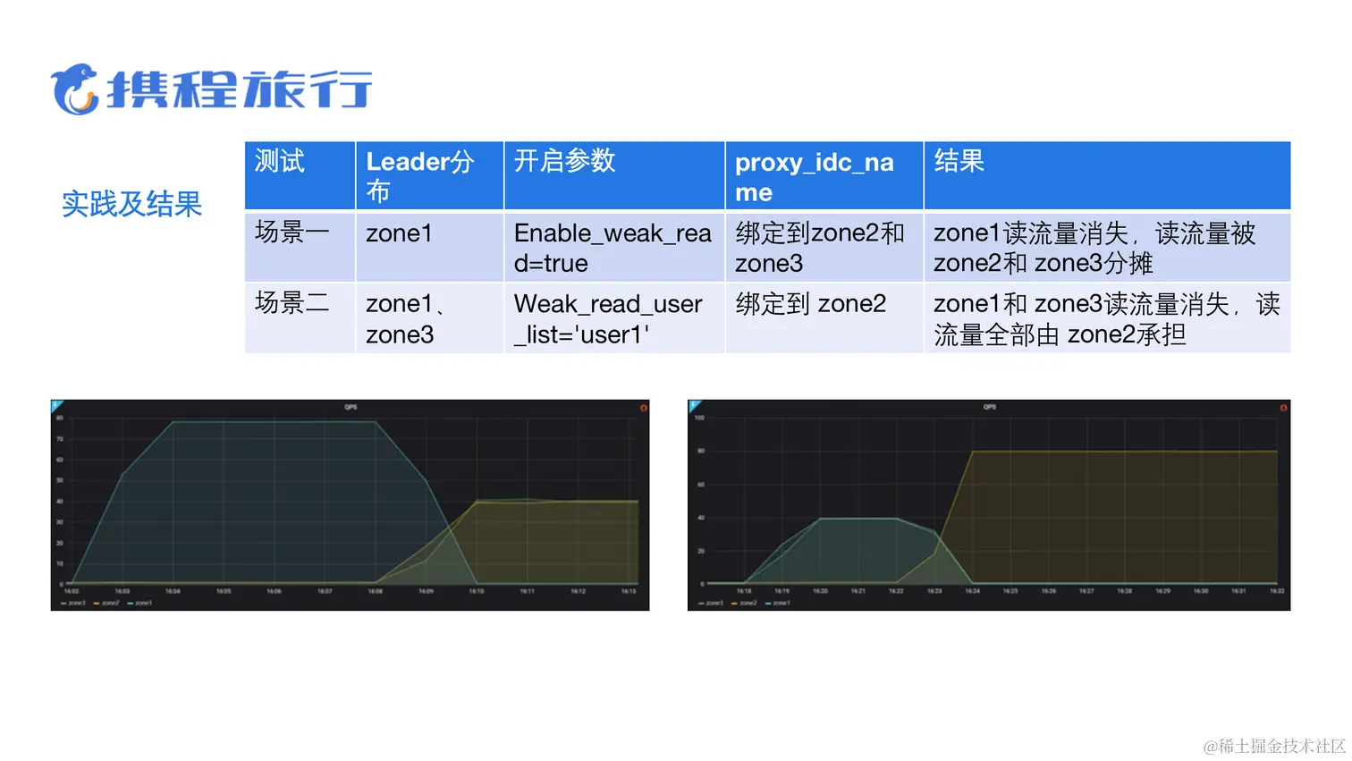 业务背后的架构演进-许金柱-OceanBase读写分离探索与源码改造_10.png