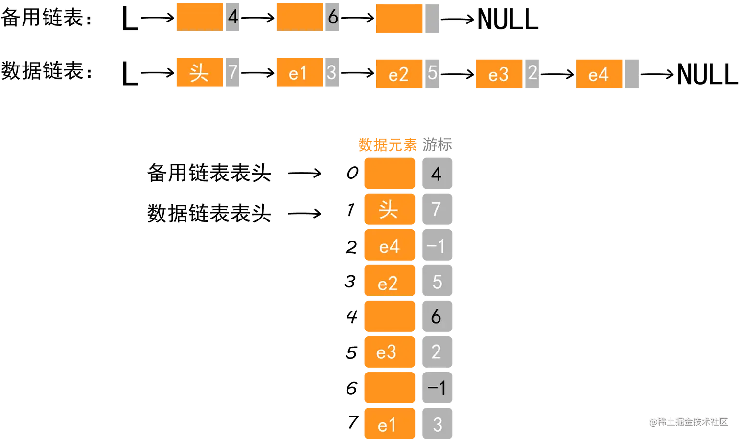 备用链表和数据链表