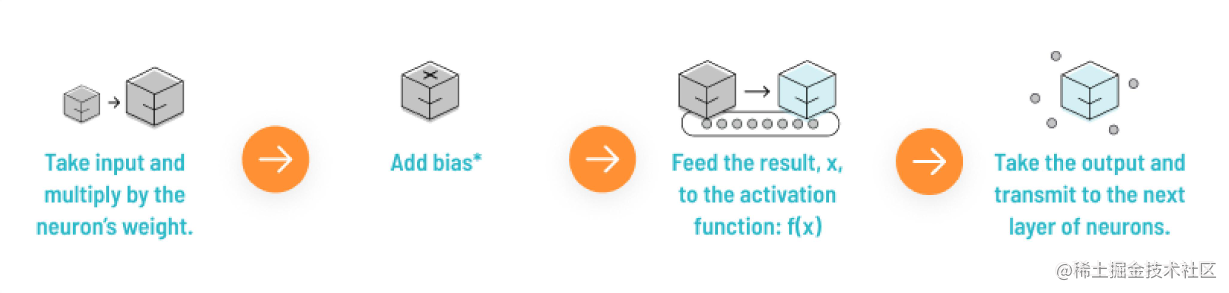 The 10 most common activation functions for deep learning - Moment For ...