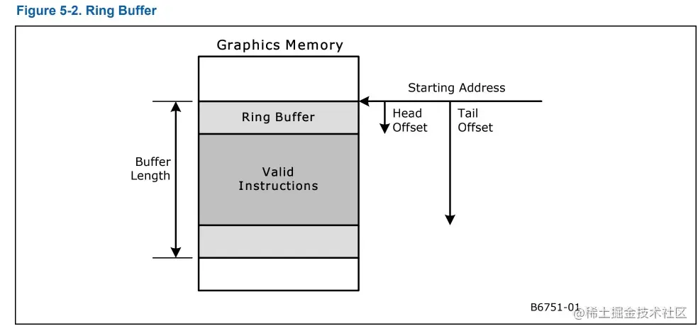intel gpu batchbuffer/ringbuffer命令流 图形设备命令不能直接写入到硬件中，是写入一个环形 - 掘金
