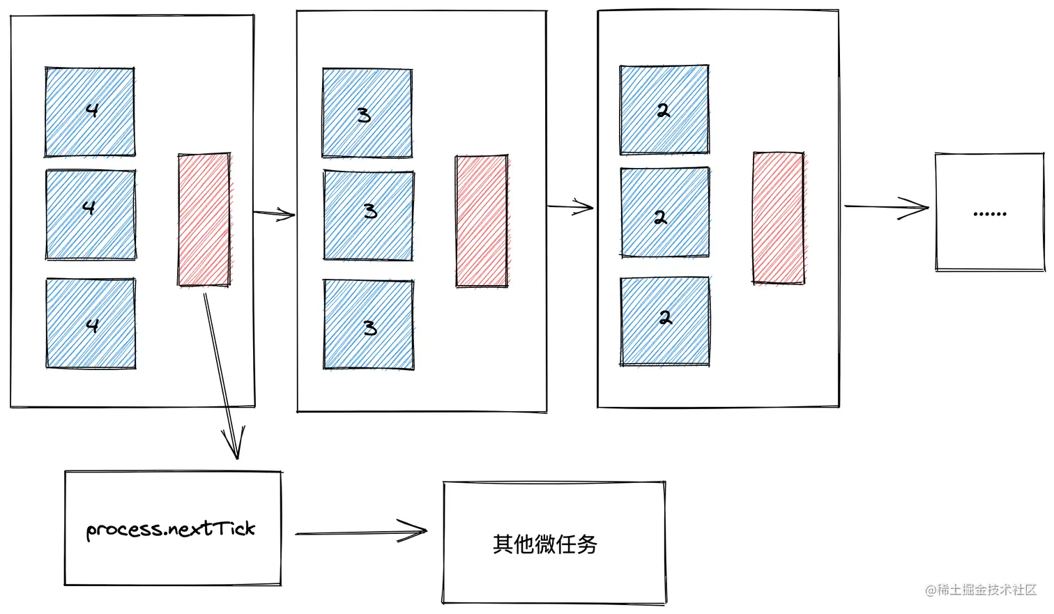 node 的事件循环