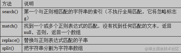 一个合格的初级前端工程师需要掌握的模块笔记