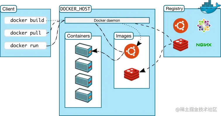 Docker进阶