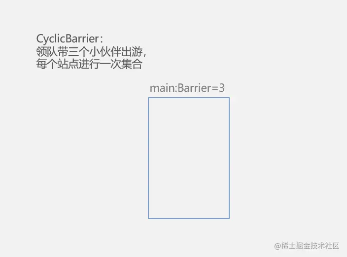 CyclicBarrier-每个站点进行一次集合.gif
