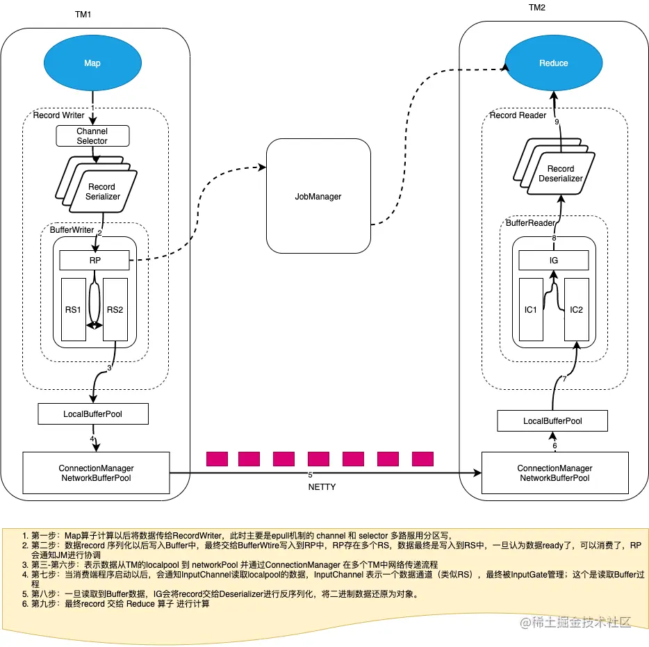 Flink sort shuffle2.png