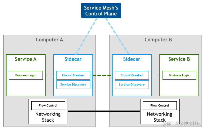 Service Mesh架构图.png