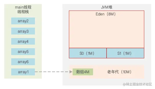 09.创造了1×4M的数组，JVM状态.png