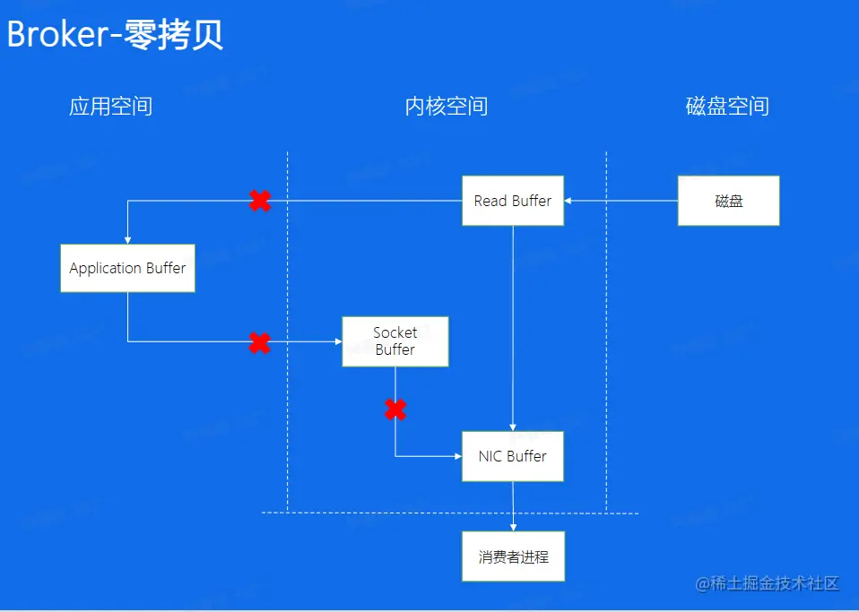 Broker的零拷贝.png