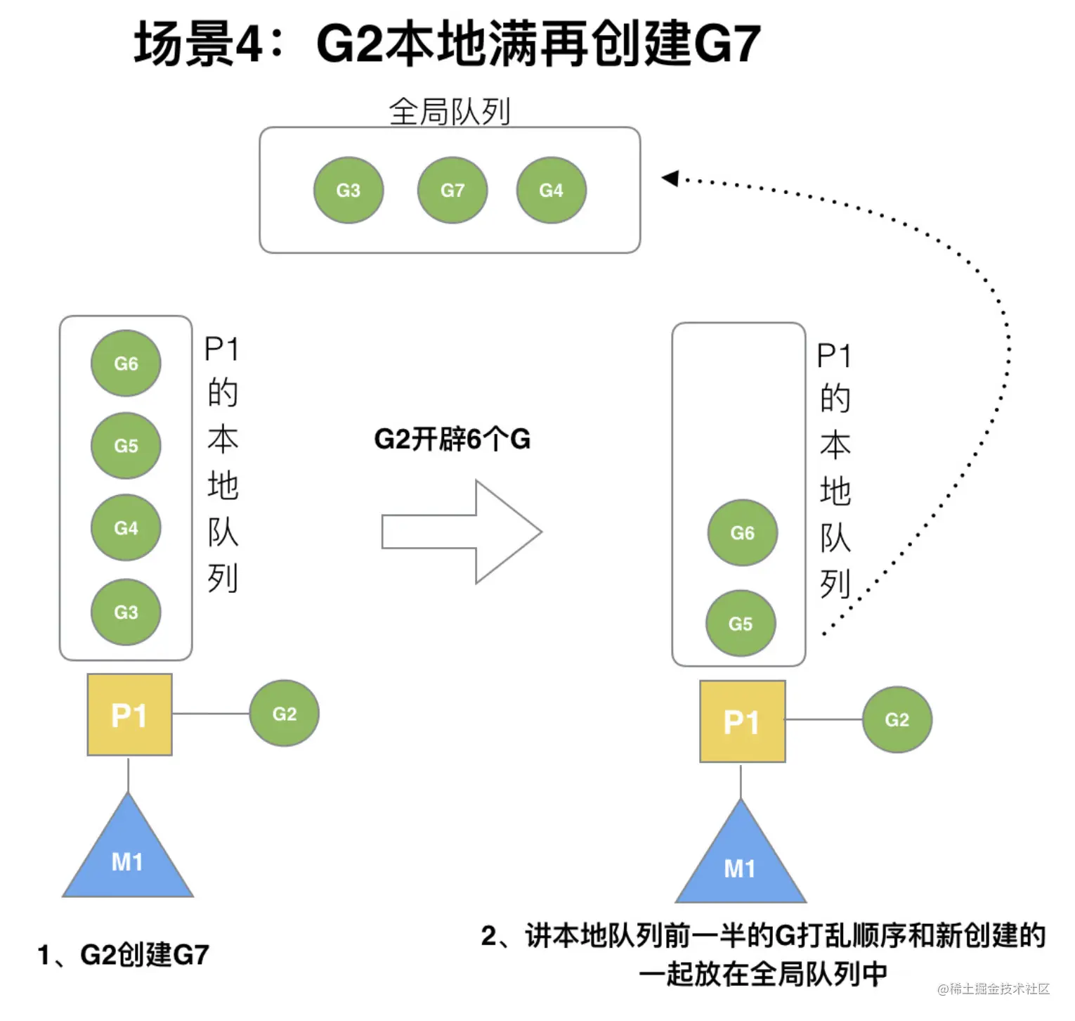 场景四：G2本地队列满再创建G.png