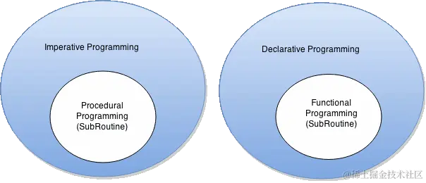 The Differences Between Procedural, Functional, Imperative, and Declarative Programming Paradigms