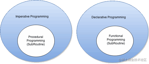 The Differences Between Procedural, Functional, Imperative, and Declarative Programming Paradigms