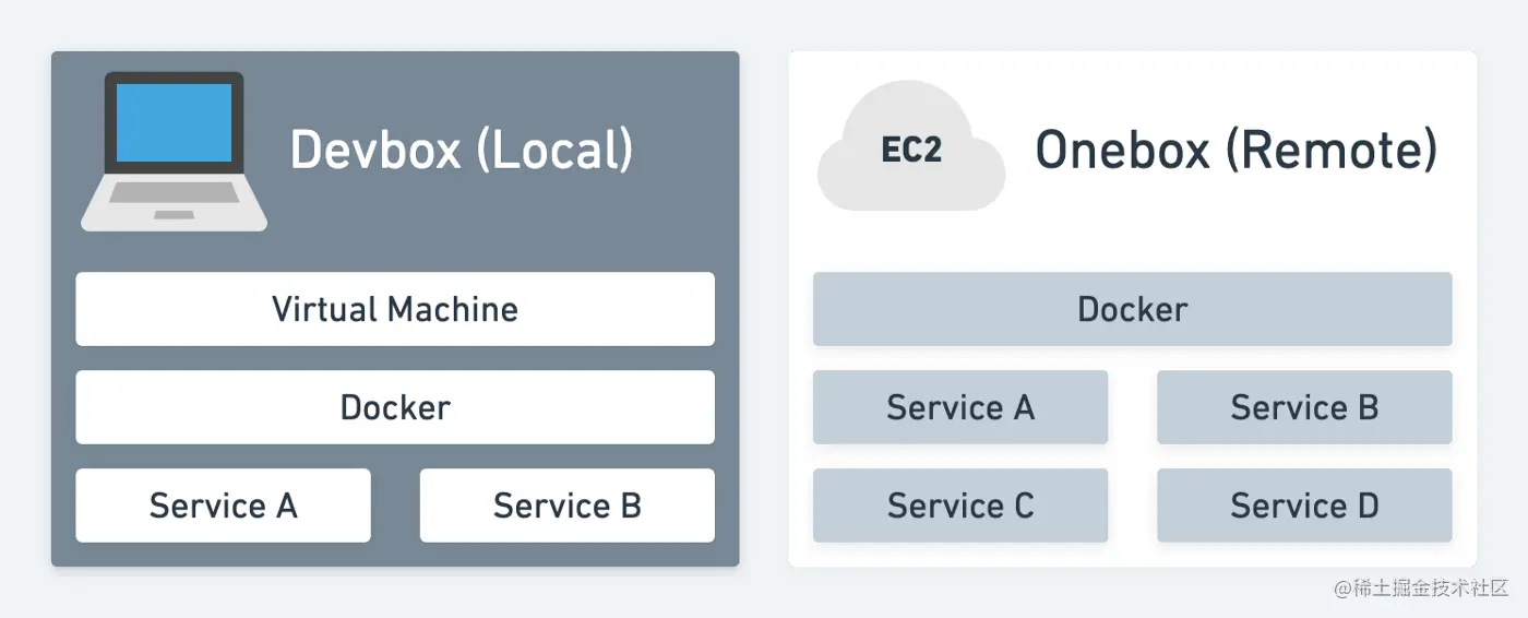 我们有两种不同的开发环境，每种环境都能够运行多个服务