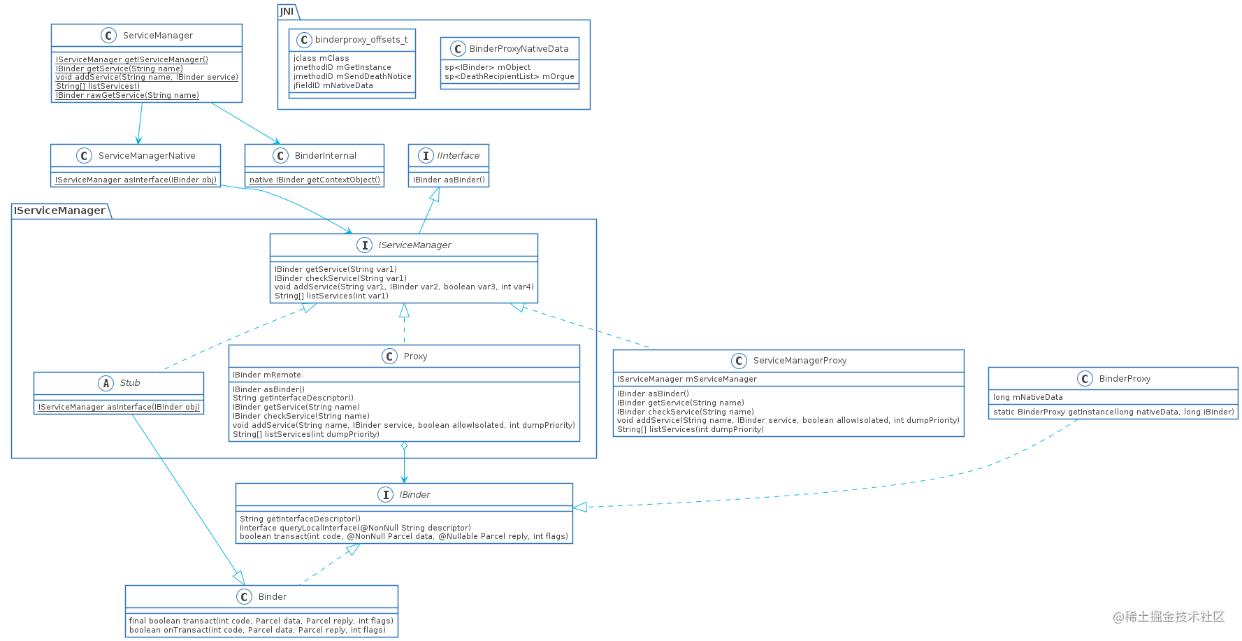 Binder source code guide to Java layer - Moment For Technology