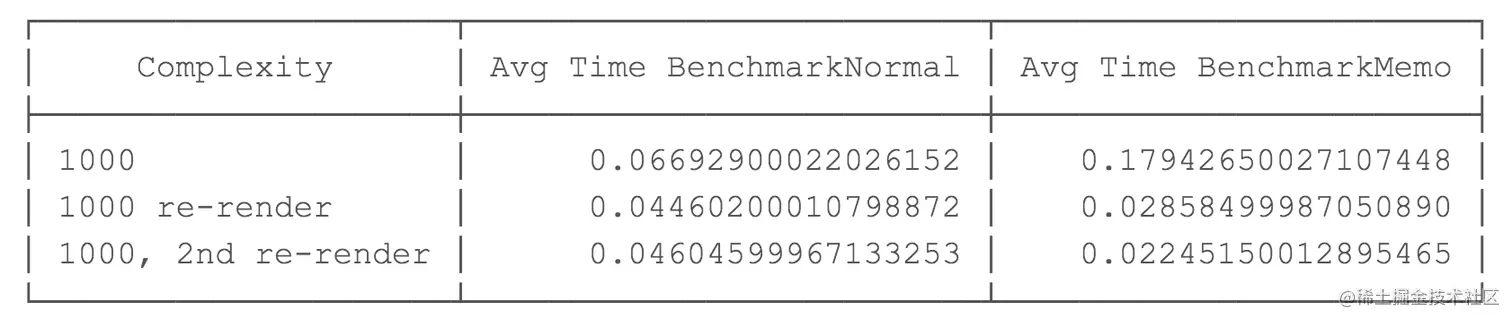 UseMemo vs no useMemo benchmark results for complexity n = 1000