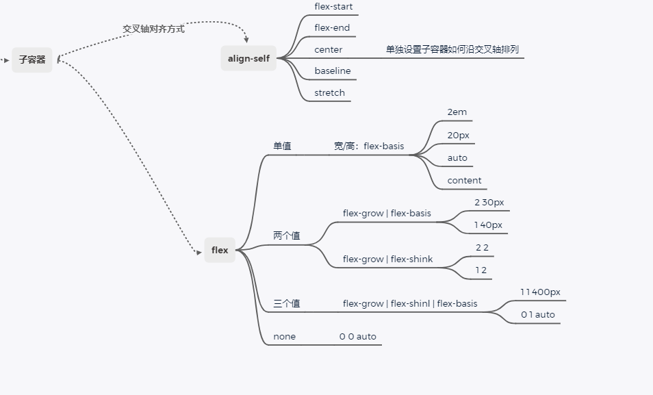 子容器常见的属性