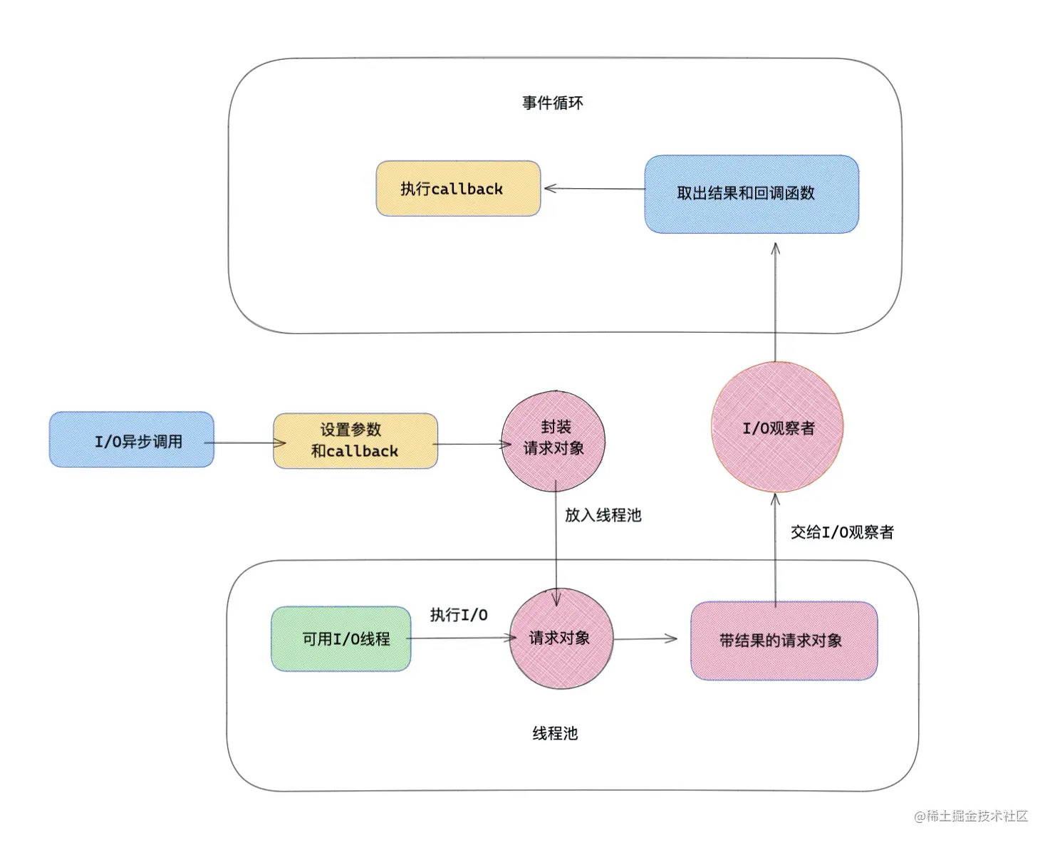 Nodejs进阶学习：深入了解异步I/O和事件循环