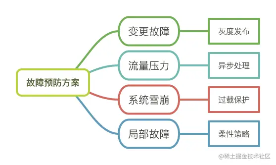 故障预防方案.png