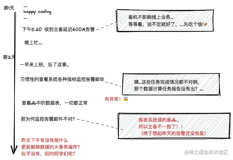 MySQL主备延迟竟17小时了！然而可能还要等2年…