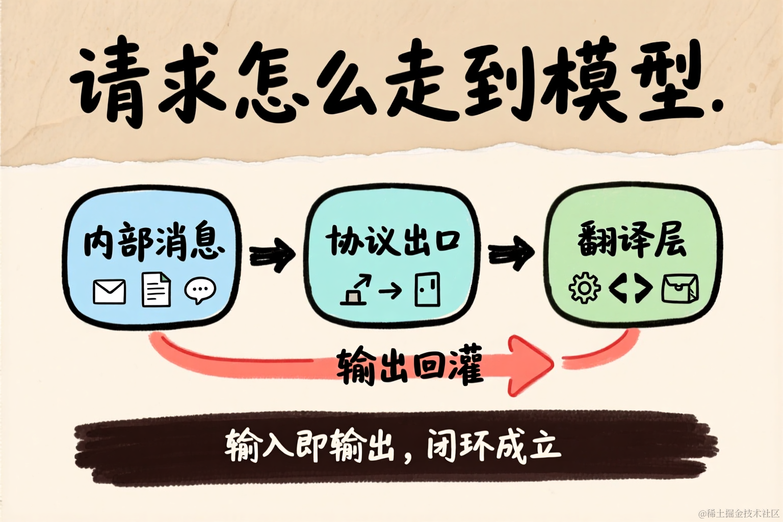 请求怎么走到模型