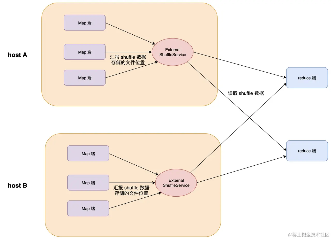 External Shuffle Service.png