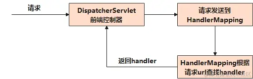 Spring-SpringMVC获取Handler示意图