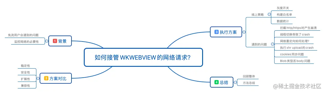如何接管WKWebView的网络请求？.png