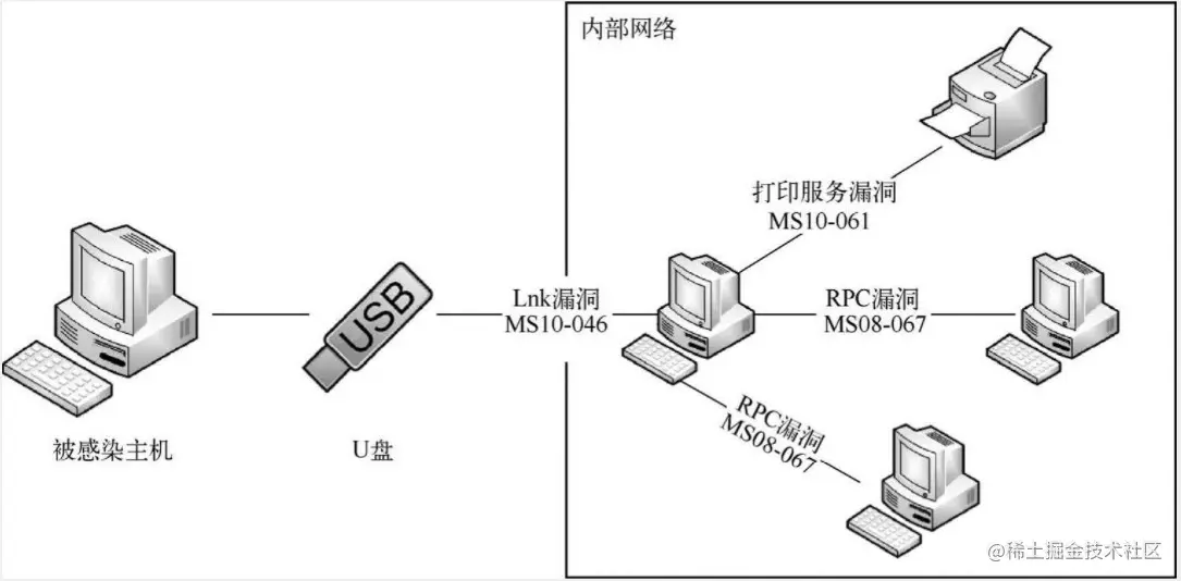 震网病毒的传播.jpg