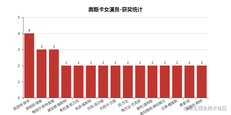 奥斯卡女演员-获奖统计
