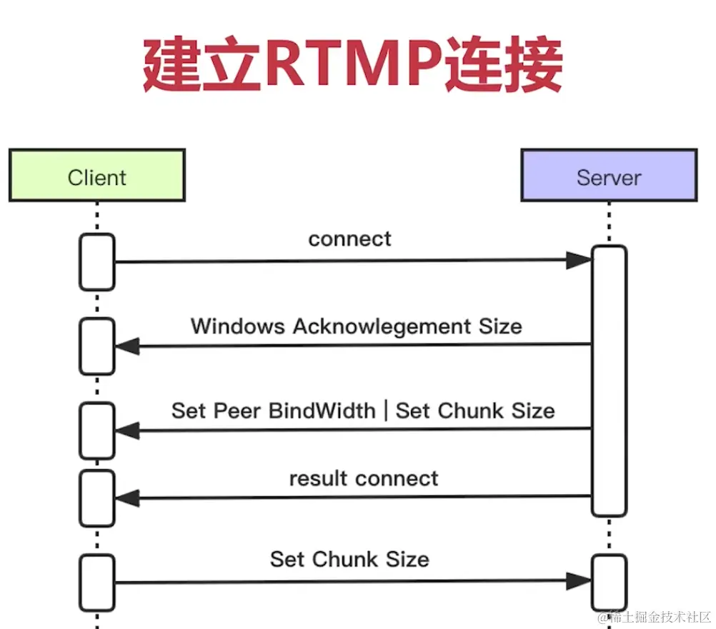 rtmp建立连接.png