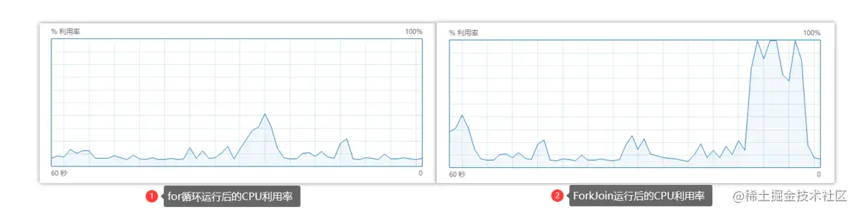 CPU利用率对比