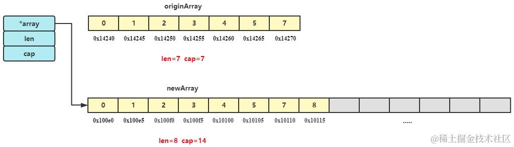 第二次append后切片示意图