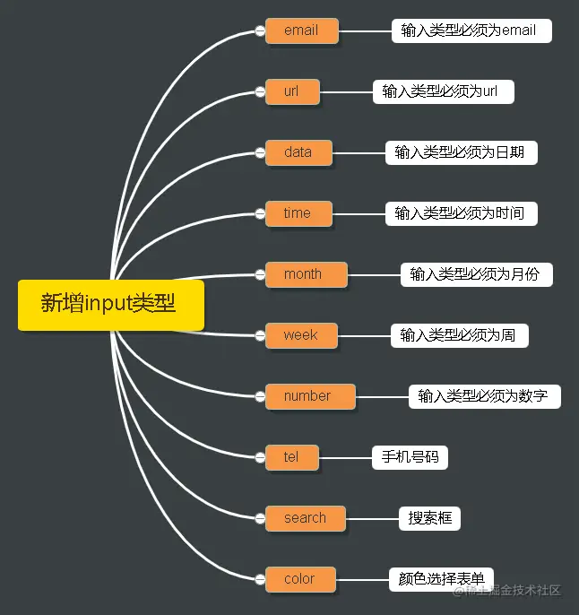新增input类型.png
