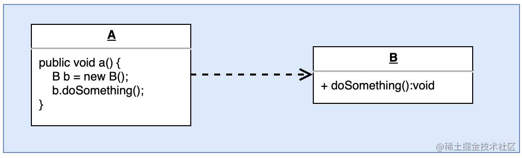 Six principles of design pattern (iii)- Rely on the inversion principle ...
