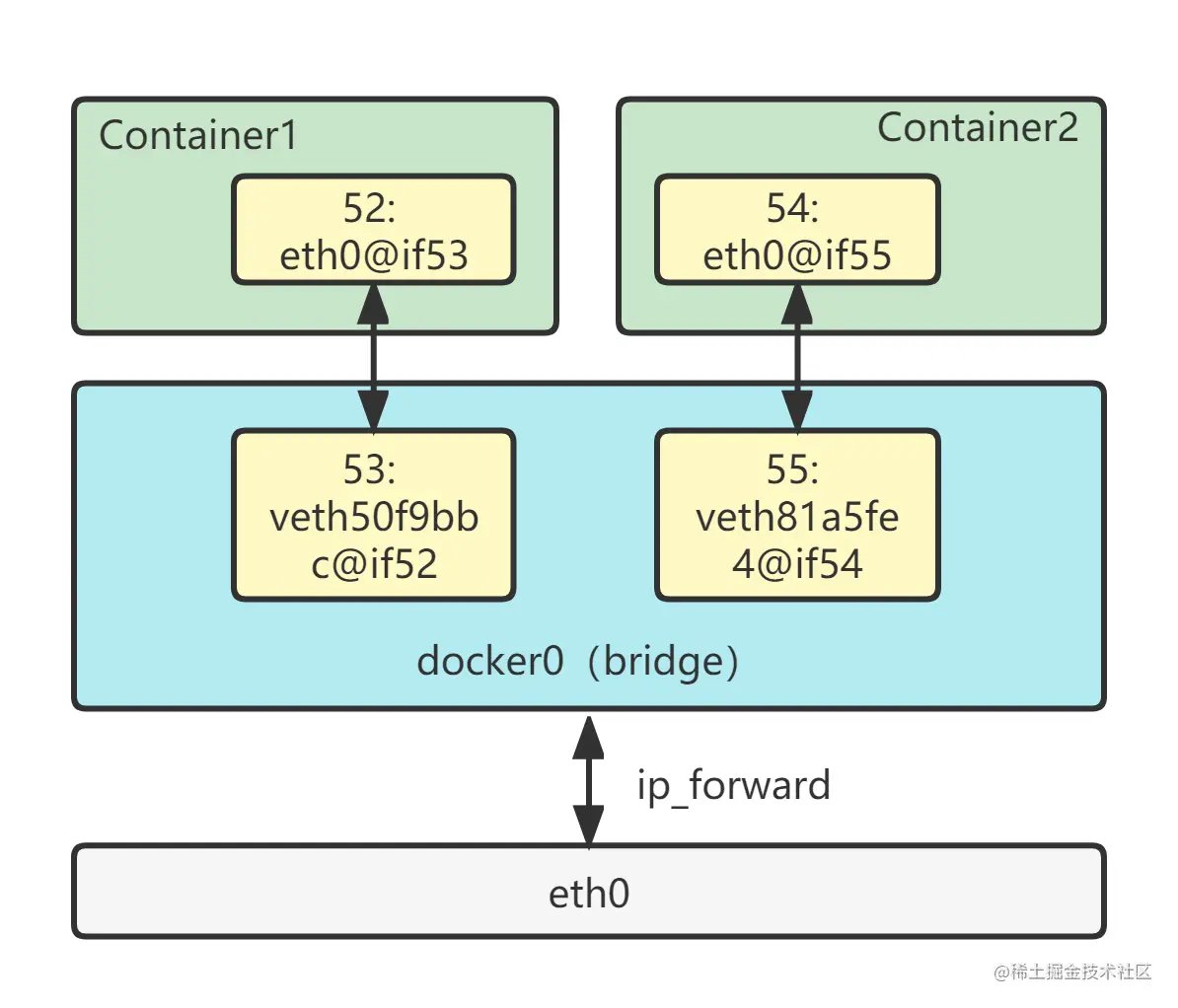 03-Docker-bridge桥接模式.png