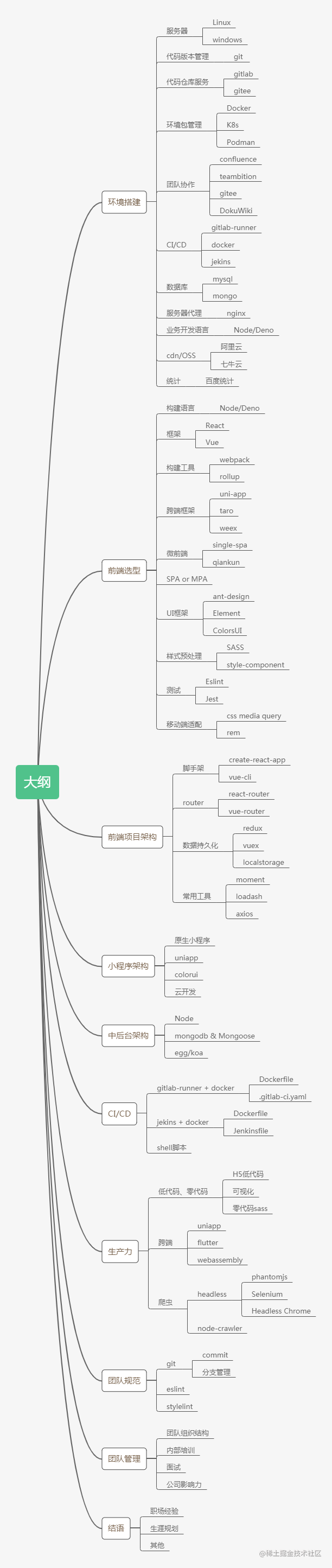 文章大纲