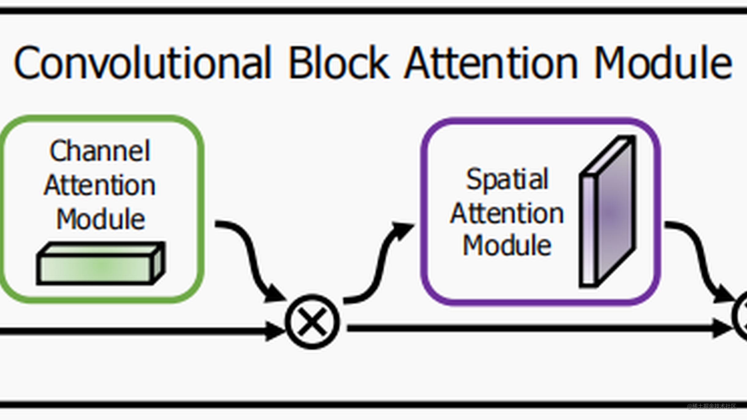 CBAM: Convolutional Block Attention Module - 掘金