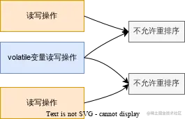 完全禁止指令重排.svg