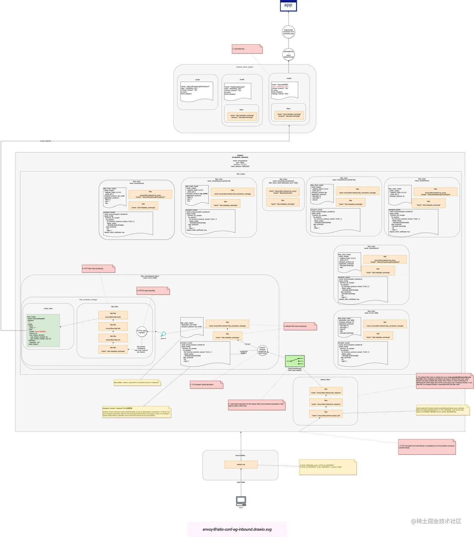 envoy@istio-conf-eg-inbound.drawio.png