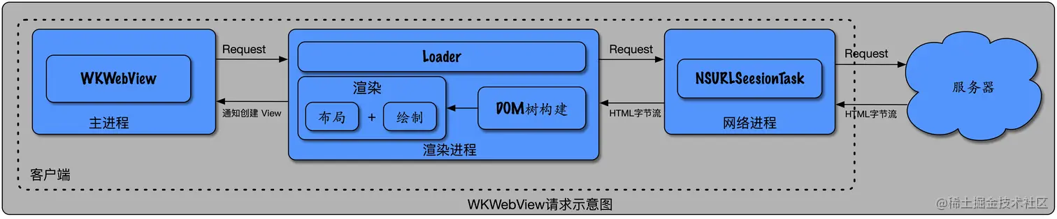 WKWebView请求示意图.png