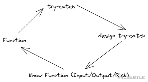 涉及错误捕获的诀窍在实现代码中