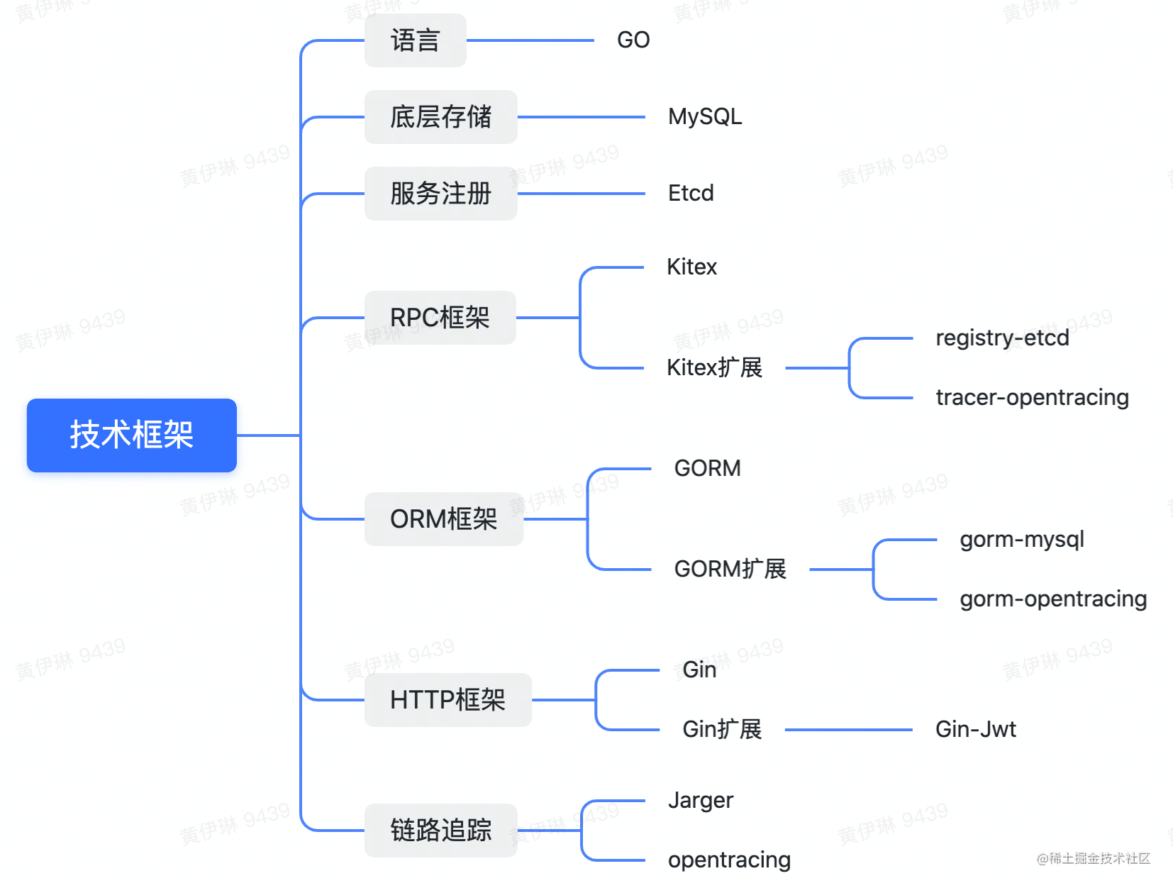 【Go 语言原理与实践 学习资料（下）】第三届字节跳动青训营 - 后端专场_https://bianchenghao6.com/blog_go_第23张