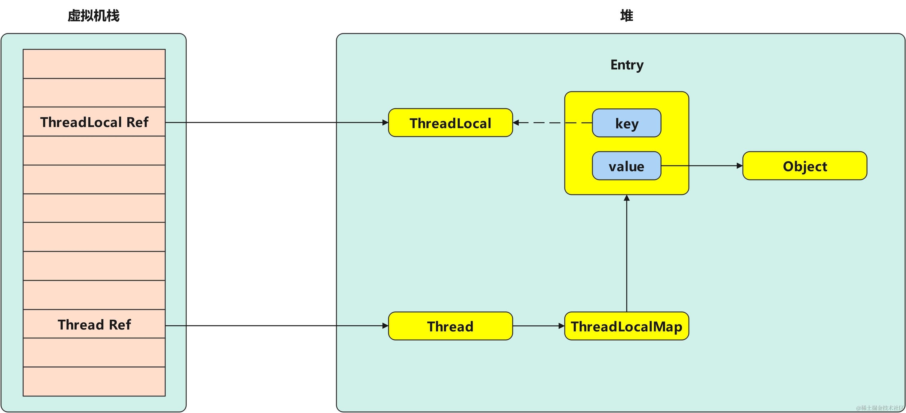 并发编程-ThreadLocal内存泄漏解决方案示意图