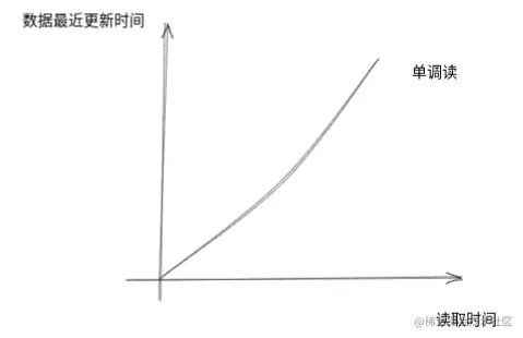 单调读