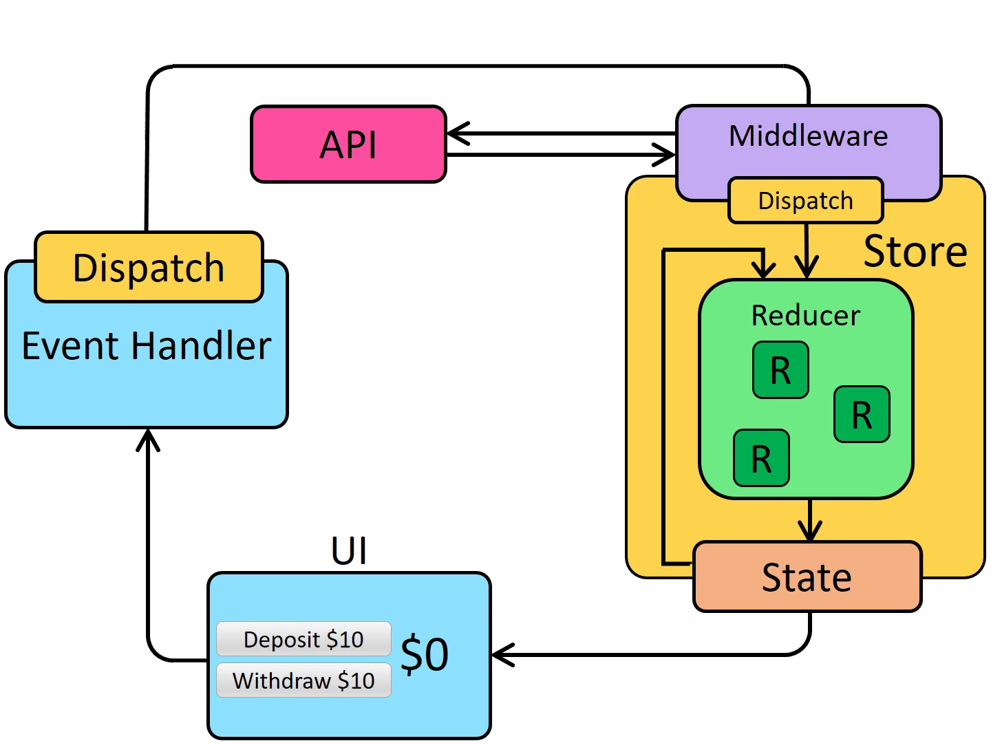 ReduxAsyncDataFlowDiagram-d97ff38a0f4da0f327163170ccc13e80.gif