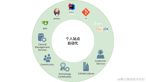 一站式开发自动化运维