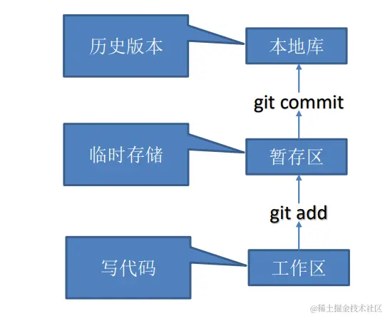 Git工作机制.png